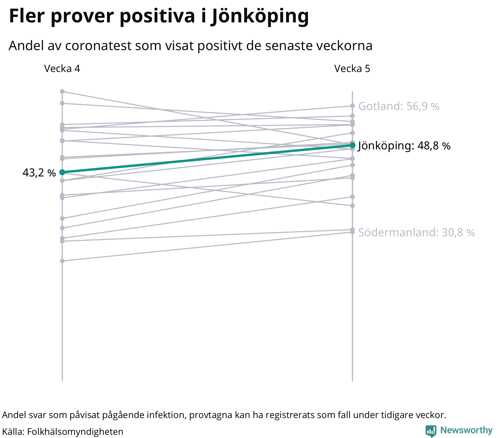 Av 10515 prover var 48,8 procent positiva i Jönköpings län vecka 5